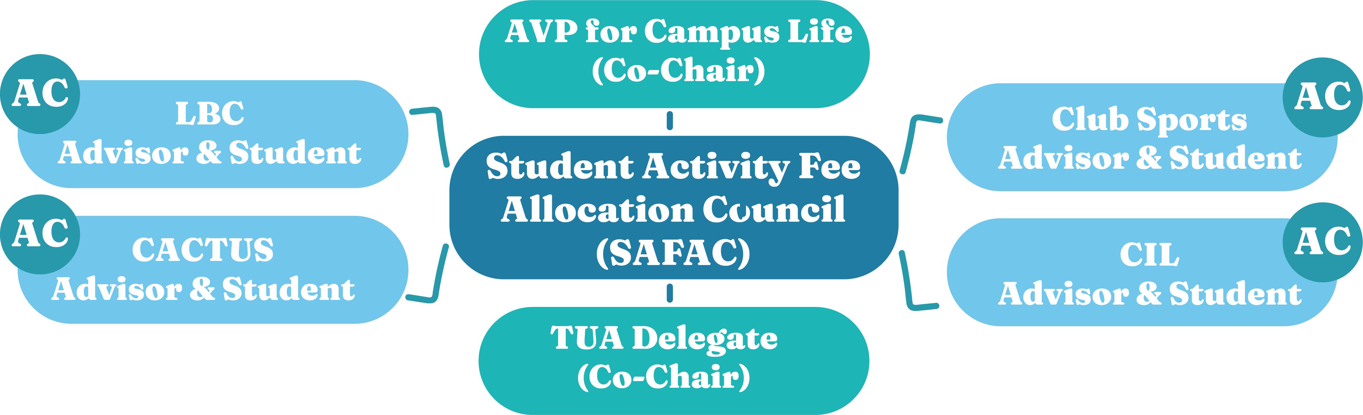 SAFAC Breakdown